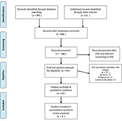 The Impact of Vitamin D Level on <mark class="highlighted">COVID</mark>-19 Infection: Systematic Review and Meta-Analysis